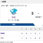 【試合結果】中日 3-4 DeNA 金丸6回2失点 上林・ボスラーHR