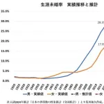 【悲報】男の生涯未婚率、2040年でも30%の模様。7割は結婚するｗｗｗｗｗ