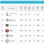 パ・リーグ 順位表 (8/15)