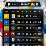 またソフトバンクの優勝でいいのか？