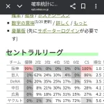 【悲報】日ハム、優勝の可能性27%まで下がるｗｗｗ