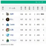 【8/16】●●●●●●●●●●●●●●●●●●●●●東京 ●●●●●●●●●●●中日 ●●●●●●●●●広島