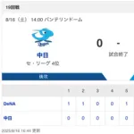 【試合結果】中日 0-6 DeNA 髙橋6回3失点 上林マルチ安打