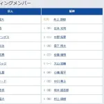 【巨人対阪神20回戦】2(中) ヘルナンデス 4(三) 岡本 和真 6(二) 中山 礼都