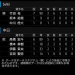 DeNBA竹田7回6三振1四球ｗｗｗｗｗｗ