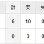 【試合結果】 8/16 中日 0-6 DeNA　完封負けで借金は11　高橋宏斗は6回3失点、打線は僅か3安打