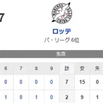 【2-7】ホークス敗戦　山川と野村勇がソロホームラン　木村光が2イニング無失点