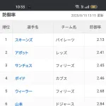 【悲報】山本由伸さん、防御率2.84でリーグ6位まで下がる…
