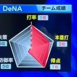 【朗報】みんな大好きな打って打たれる横浜野球が帰ってきたよ