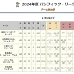 ホークス、残り36試合26勝で去年の勝数に並ぶ