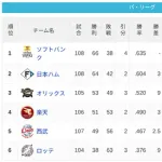 パ・リーグ 順位表 (8/17)