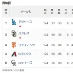 【悲報】ナ・リーグ西地区の灯(ともしび)、パドレス自ら消えてしまう