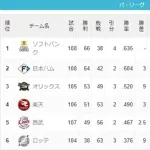 千葉ロッテマリーンズ(2025) 6位 38勝63敗3分 勝率.376←これ