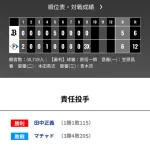 オリックス 日本ハムに5対6で敗戦‥‥岸田監督「今の時期は負ければ負けるほど痛い」今季5度目のサヨナラ負け