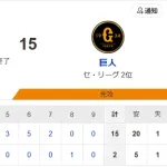 【試合結果】ヤクルト2-15巨人　ランバート8失点 丸山5失点 長谷川2失点