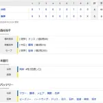【試合結果】 8/19 中日 4-5 阪神　4連敗で借金は13・・・