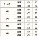中日ドラゴンズ失速。中継ぎ陣が崩壊…。2番打者のOPS.500