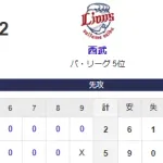 【5-2】ホークス勝利！！大関が7回を2失点に抑えチーム単独トップの11勝目！！