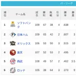 パ・リーグ 順位表 (8/19)