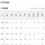 【朗報】ロッテドラ1西川、本物だったWWW
