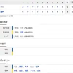 【試合結果】 8/20 中日 2-1 阪神 1点差ゲームを守り切り連敗4でストップ!大野7勝目!松山32S!