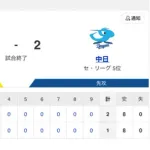 【試合結果】中日 2-1 阪神 初回2点の援護を受けた大野が6回1失点の力投!梅野-清水-松山のリレーで逃げ切り連敗ストップ!!!