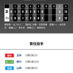 オリックス 日本ハムに5対6で敗戦‥2試合連続で１点差負け…岸田護監督「いい結果が出るように」