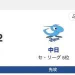 阪神1−2中日 初回の2点が重く伊原6敗目を喫するもM20に減少!!!