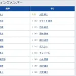 【阪神対中日17回戦】1(中) 近本 光司 7(捕) 坂本 誠志郎