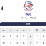 【5-4】ホークス勝利！！上沢7回2失点で9勝目！！中村晃が勝ち越しタイムリー 山川と野村勇にホームランなど