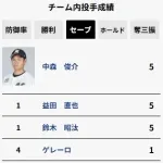 100試合以上消化したロッテのチーム合計セーブ数、限界突破