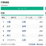 規定打席3割打者 セ・リーグ0人 パ・リーグ1人