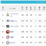 パ・リーグ 順位表 (8/20)