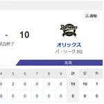 【負け】ハムファン解散