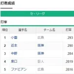 規定打席3割打者　セリーグ0人　パリーグ1人