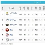 【パ報】SB、ついに先発防御率でハムを抜いてパ・リーグトップに立つ