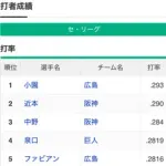 規定打席3割打者 セ・リーグ0人 パ・リーグ1人