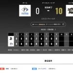 オリックス 日本ハムに10対0で勝利！！！！！！！！！！猛牛打線爆発で連敗は2でストップ 1イニング8得点は球団6年ぶり