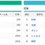 規定打席3割打者 セ・リーグ0人 パ・リーグ1人