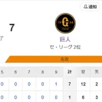 【試合結果】ヤクルト1-7巨人　先発石川2回6失点　オスナ9号