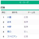 規定打席3割打者 セ・リーグ0人 パ・リーグ1人