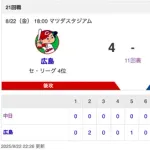 【試合結果】中日 6-4 広島 3点ビハインドの8回に細川の12号2ランなどで逆転！延長11回ロドリゲスのタイムリーで死闘に決着！！！