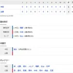 【試合結果】 8/22 中日 6-4 広島　延長11回ロドリゲス勝ち越し打で勝利！
