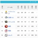 パ・リーグ 順位表 (8/22)