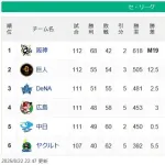 【8/22】阪神M19============-巨==-de===広-中=====-やくると