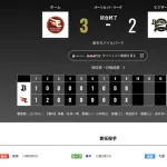 オリックス 楽天に2対3で敗戦‥相手の2倍以上12安打で10残塁　岸田監督「こっちの作戦も悪かった」