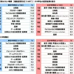 【悲報】中学生がなりたい職業、YouTuberが1位から転落…