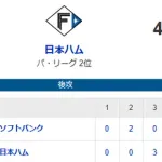 【4-3】ホークス惜しくも敗戦　中村晃と今宮がホームラン　6回に牧原の同点タイムリーの活躍など