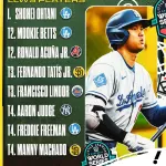 【朗報】大谷翔平さん、リトルリーガーに最も人気のある野球選手だった