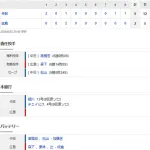  【試合結果】 8/23 中日 5-2 広島　高橋8回2失点6勝目！細川チェイビスに一発で3連勝！！